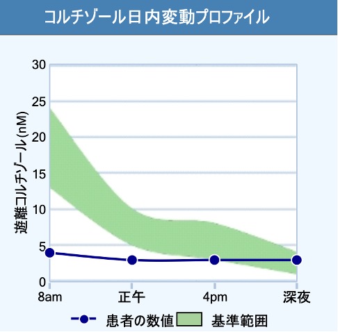 コルチゾール日内変動プロファイル