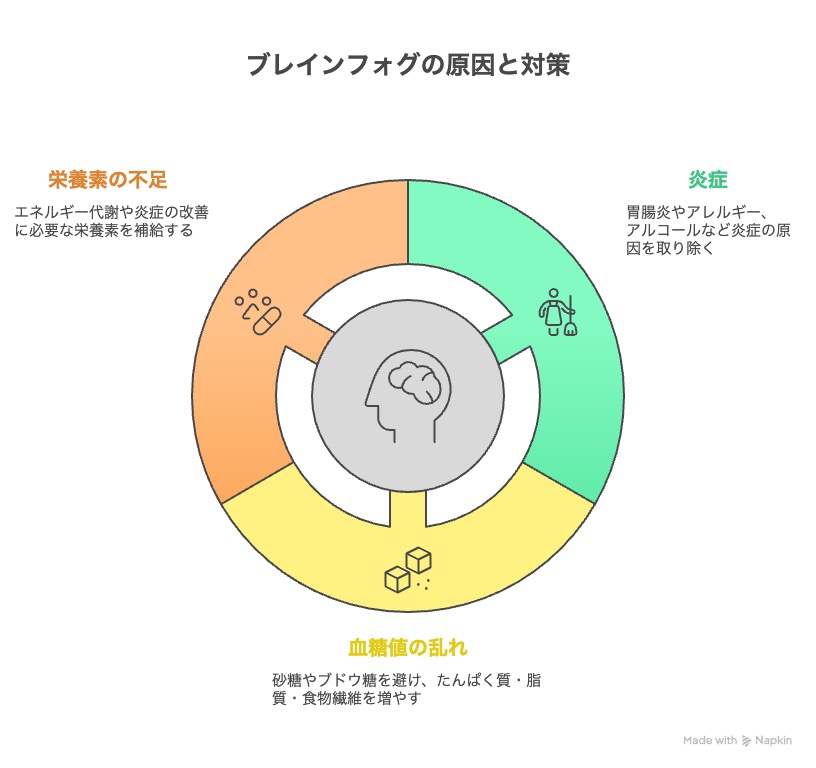 ブレインフォグ 原因と対策